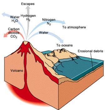 Evidence suggests that the atmosphere and oceans of the early Earth began to form from gases emitted by volcanic eruptions from the Earth s interior through a process called outgassing.