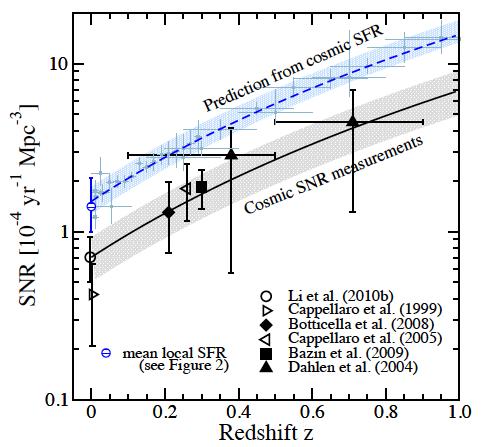 O factor ~ 2 normalization uncertainty O direct counting vs star formation rate estimate