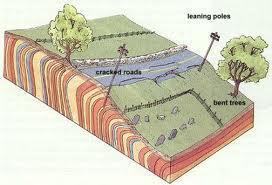 SLOPES AND MASS WASTING Slump occurs when material rotates along a curved surface; can