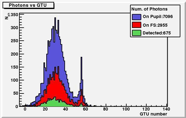 UV Signal of a proton shower (10 20 ev, 60 deg)
