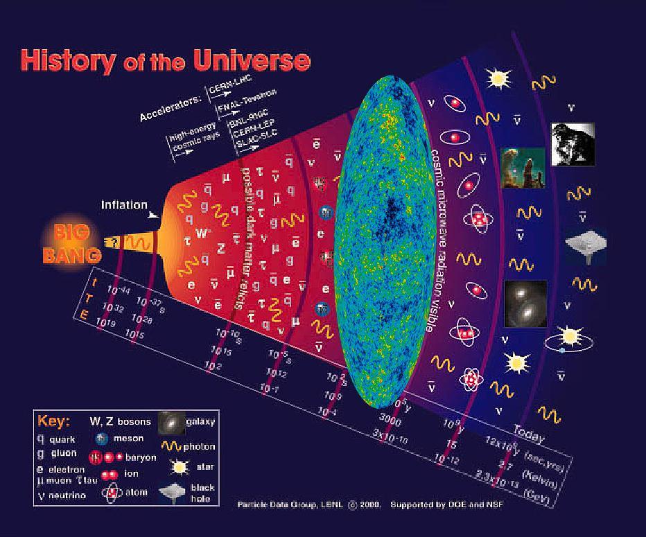 A1. Fundamental particle physics and Look beyond the Cosmic Microwave Background veil Why is the universe made of matter?