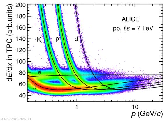 ALICE experiment ITS ( η <0.9) - 6 Layers of silicon detectors!