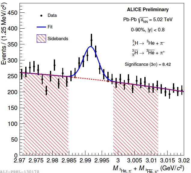 Hypertriton lifetime Recently extracted lifetimes significantly below the free Λ lifetime à new ALICE result agrees with world average and free Λ lifetime - Two methods used which