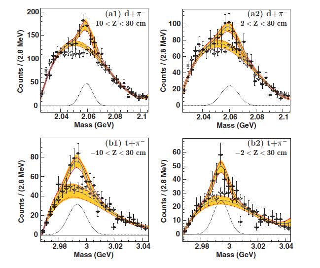 Exotica HypHI Collaboration observed signals in the t+π and d+π