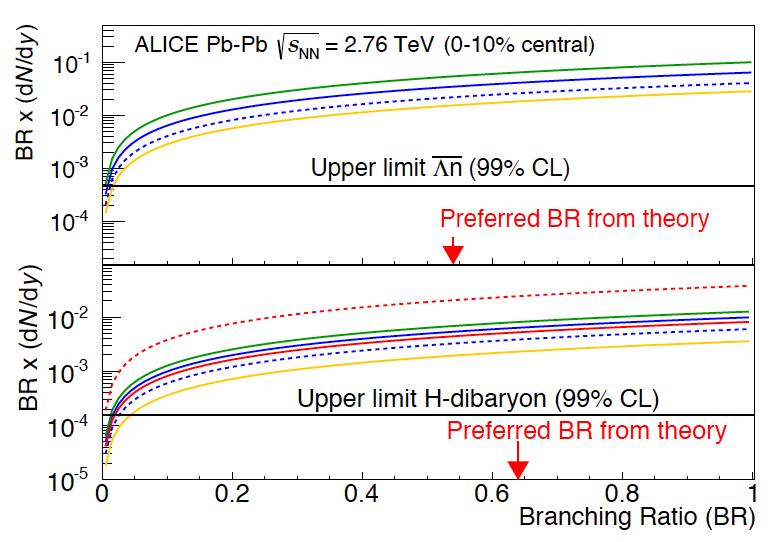 Dependence on BR ALICE Collaboration: PLB 752, 267 (2016) If the Λ lifetime is assumed, the