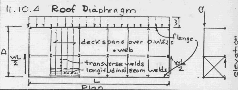 The diaphragm acts as a deep beam to carry the shear to the ends