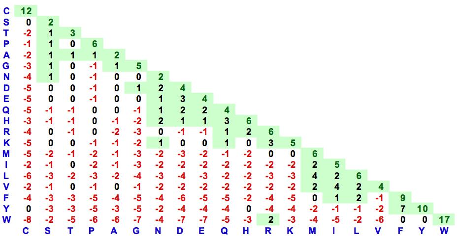 Derivation of the PAM matrices Scoring an alignment A scoring matrix like PAM can be used to score
