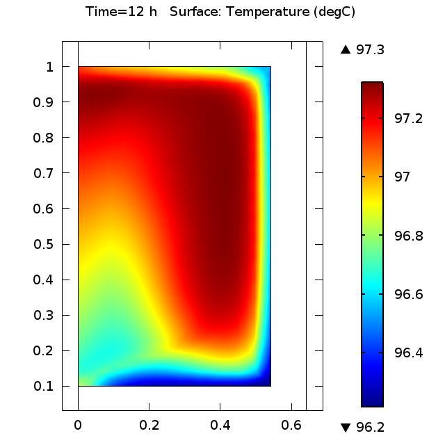 When perfectly insulating the container edges by prescribing a boundary temperature equal to the initial temperature, the behaviour is much the same.