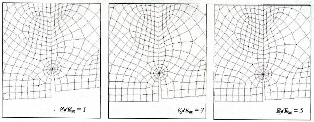 ASLANTAS & TASGETIREN: ANALYSIS OF LONGITUDINAL DEBONDING BETWEEN FIBRE & MATRIX INTERFACE 47 Fig. 6 Deformed mesh of the composite material for a/r f =0.3 (displacement multiplier x20) Fig.