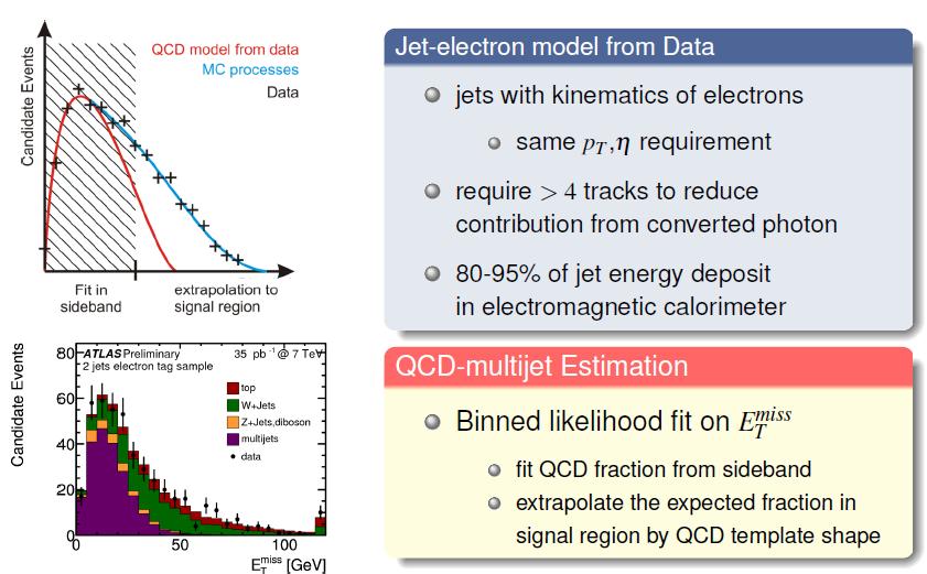 Template Fit: Jet-electron Model Idea: use data samples with electron-like jet to