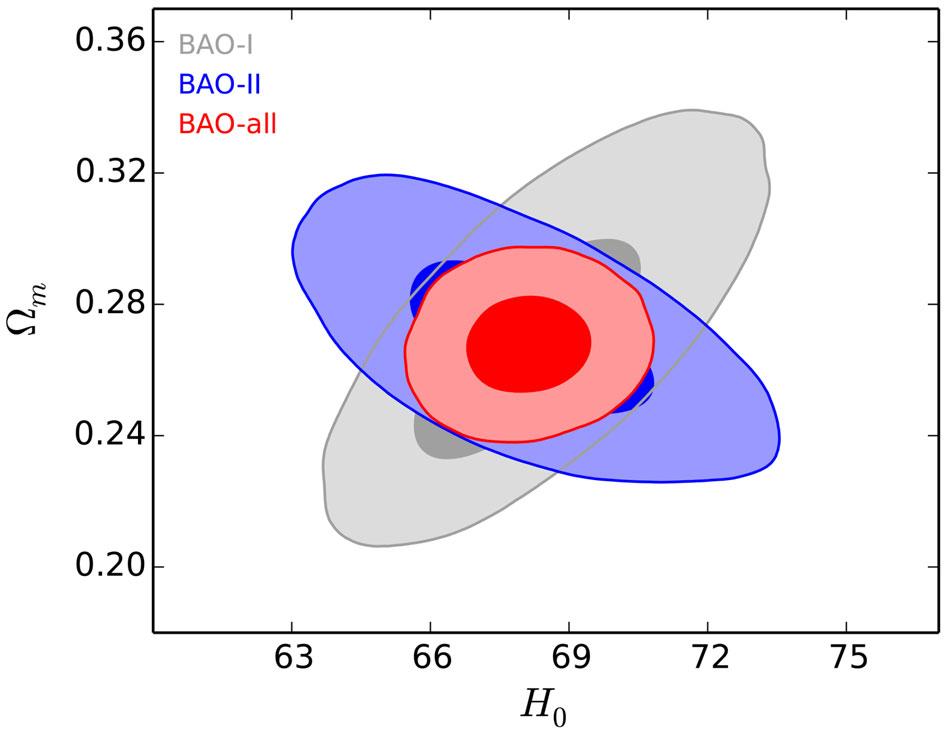 Cheng C, et al. Sci China-Phys Mech Astron September (2015) Vol. 58 No. 9 599801-5 in Figure 4. But it can be tightly constrained once one highredshift BAO (z=2.34) is added.