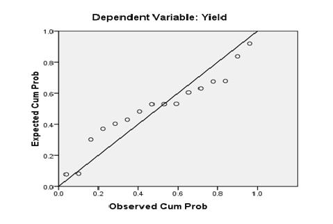 9: Normal Probability Plot for finger millet yield