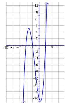 3: a. What is the y-intercept of the graph? b. What are the x-intercepts of the graph? c. Over what intervals is the function positive? d. Over what intervals is the function negative?