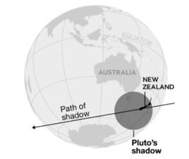 Pluto Occultation on 29 June 2015 Occultation of 12-mag star by Pluto on 2015 June 29 in support of New Horizons.