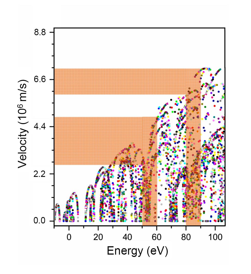 nm distance, leading to an estimated delayed emission of 90 as in good agreement with our experimental findings. Supplementary Figure 7 Tungsten upper-conduction band group velocities.