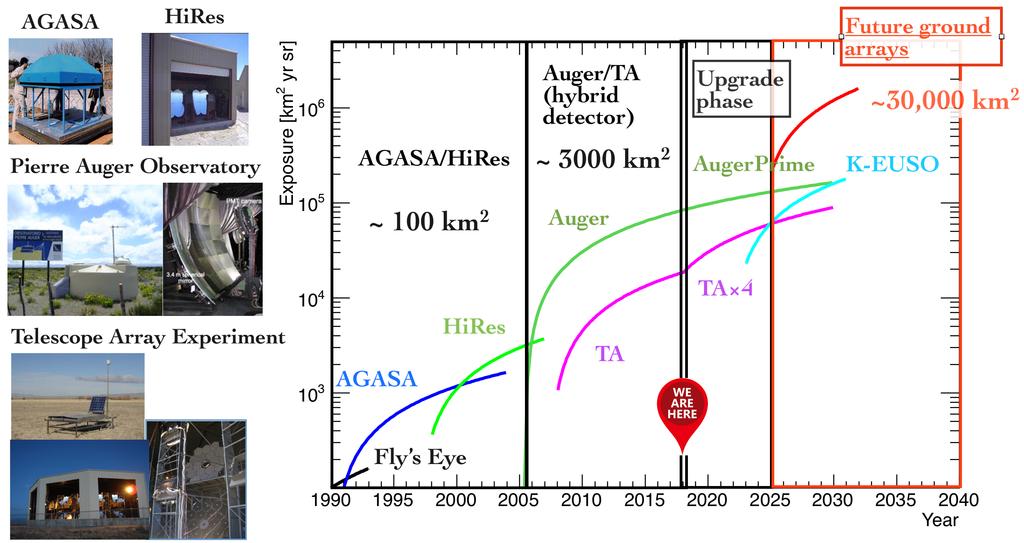 Figure 4. The UHECR observatories and their exposures at the highest energies as a function of time; including AGASA [29], High Resolution Fly s Eye [30], Auger [16], TA [17, 18].