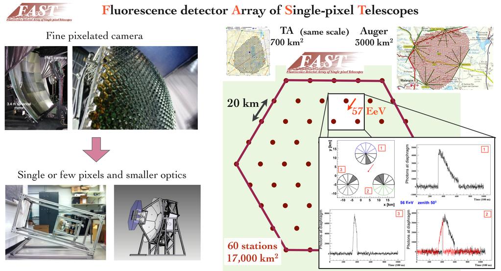 Figure 5. Schematic view of the Fluorescence detector Array of Single-pixel Telescopes: one of the possible solutions for a future giant ground array [33].