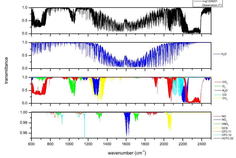 Clerbaux et al., 2003 IMG spectrum (in transmittance units) in the 600 2500 cm 1 spectral range recorded over South Pacific ( 75.24, 28.