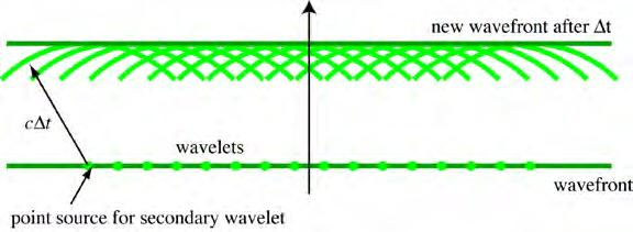 wave theory of light in 1678 before Maxwell developed his theories of light!