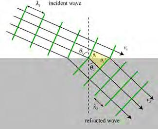 Huygen s Constructions (2)! We start with a wave front traveling at the speed of light c! We assume point sources of spherical wavelets along the wave front!