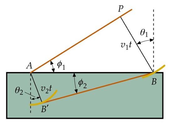 Derivation of law of refraction (Huygens) Consider a plane wave incident on a glass interface.