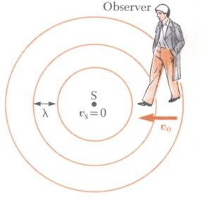 Stationary source & observer moving to source If observer O was stationary he would detect f wavefronts per second ie: if v o = 0 and v s = 0
