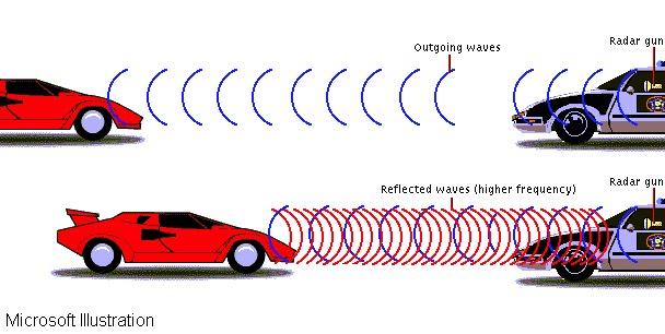 Use of Doppler effect: Radar guns Gun transmits waves at a given frequency (blue) toward an oncoming car.