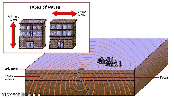 Examples of shockwaves: earthquakes Earthquakes occur when a build-up of pressure or strain between sections of rocks within the earth s crust is suddenly released, causing minor or severe vibrations