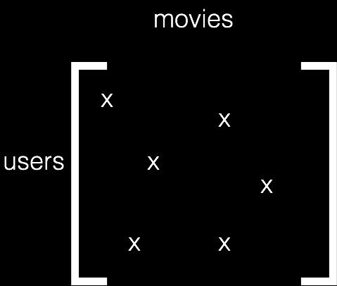 The Netflix problem The Netflix problem, or collaborative filtering How to estimate the