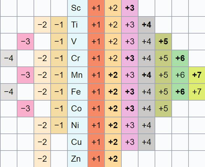 comparison to main group elements The most common