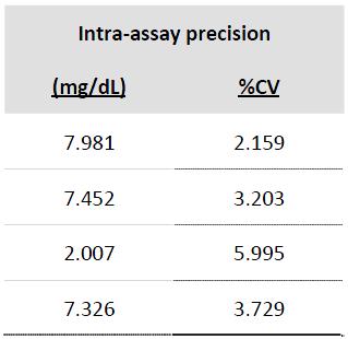 Precision Intra assay precision was determined by assaying 20 replicates of four human urine samples diluted 1:20 with deionized water.