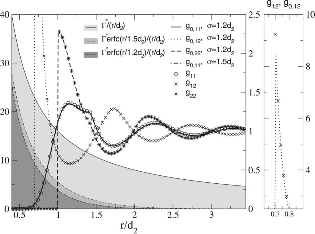 Fig. 2. Dimensionless potentials and pair correlation functions for the SAPM at high density and strong coupling, with d 1 0.4 and d 2 1.0, * 1.4, and * 16.