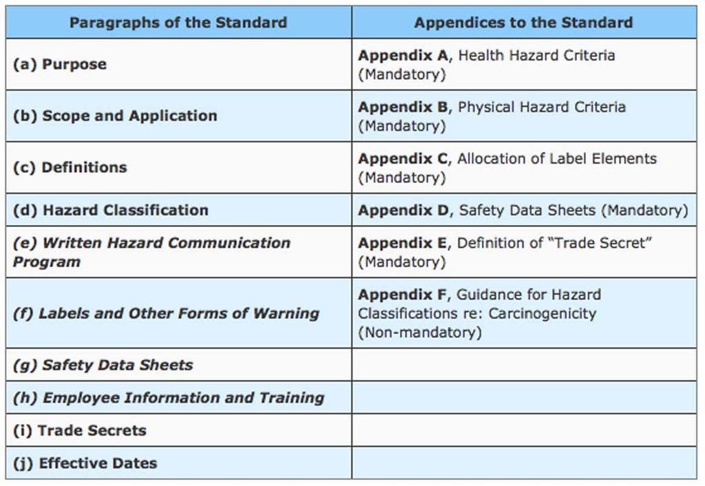 Table 2. Organization of HazCom 2012 Regulatory Requirements.