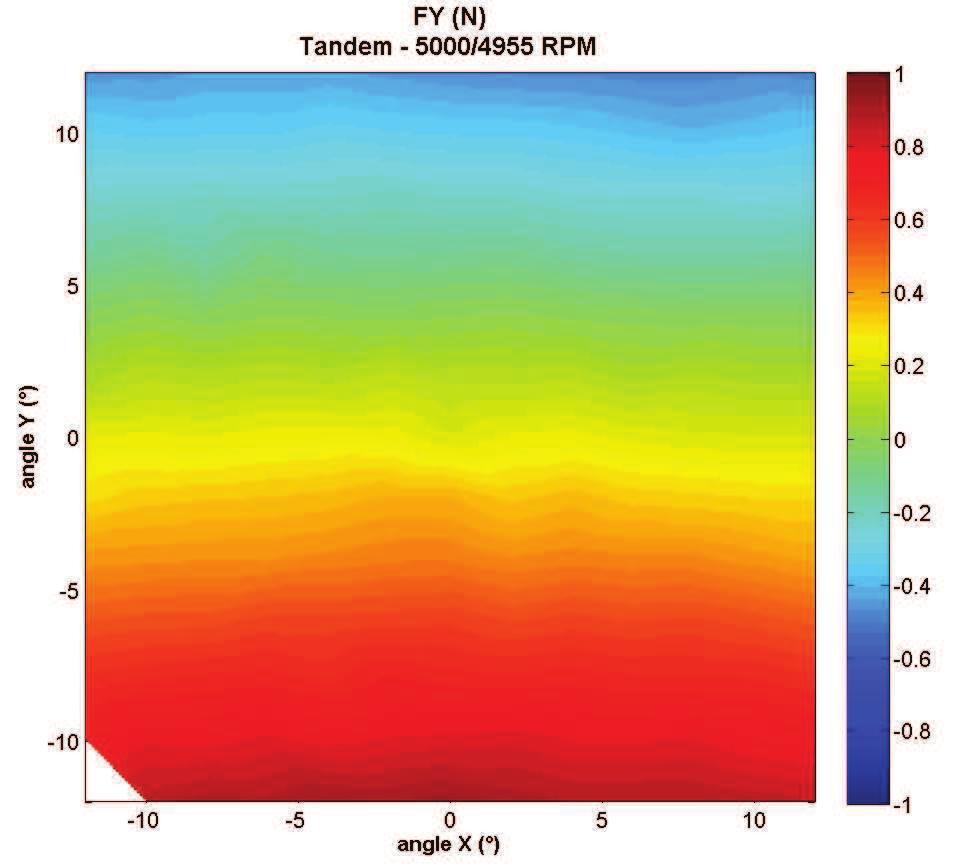 Iso-Fz versus Rpm U & Rpm L Thick lines : Measurments Thin lines : Theoretical model. Black line : Rpm U = Rpm L Figure 9. Case1.