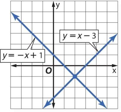 Algebra 1 Section 6.1 Notes: Graphing Systems of Equations Day 1 Warm-Up 1. Graph y = 3x 1 on a coordinate plane. 2. Check to see if (2, 5) is a solution to the equation y = 3x 1.