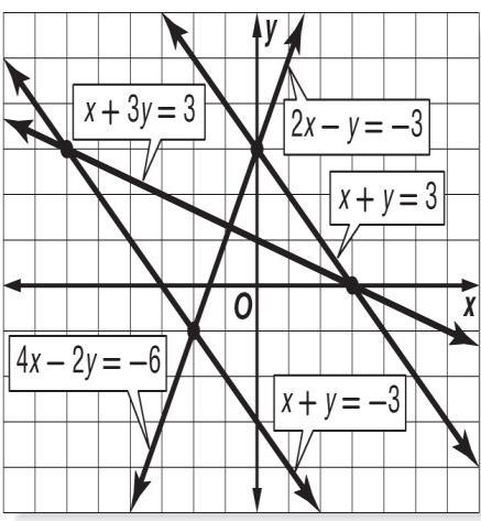 Algebra 1 Section 6.1 Worksheet Use the graph at the right to determine whether each system is consistent or inconsistent and if it is independent or dependent. 1. x + y = 3 2.