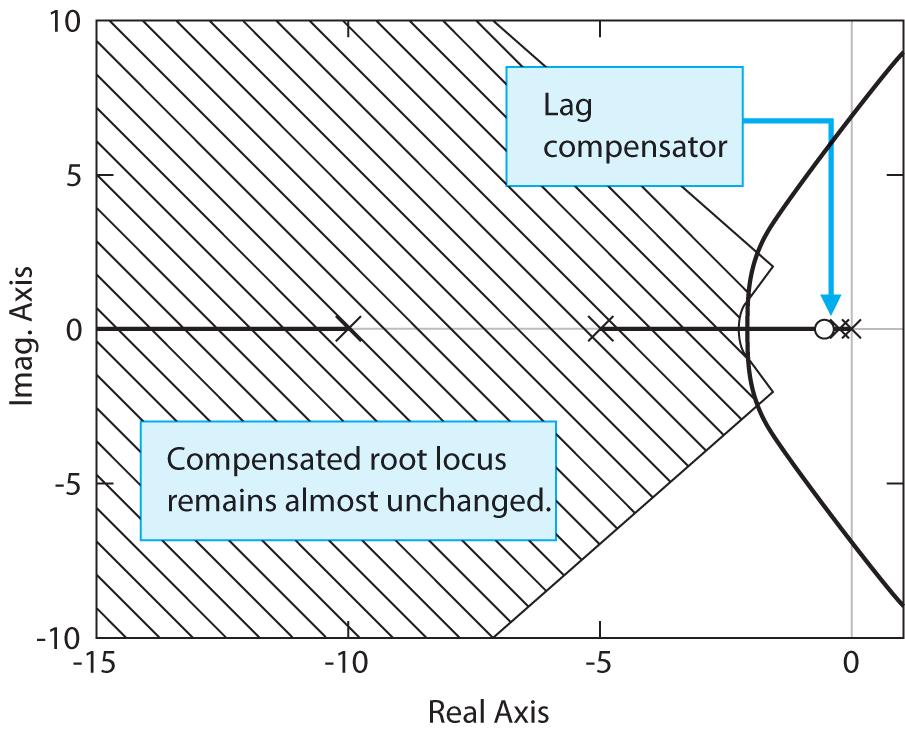 CHAPTER 9 DESIGN OF FEEDBACK CONTROL SYSTEMS 75 5. With a known, determine suitable locations of the compensator pole and zero so that the compensated root locus still passes through desired location.
