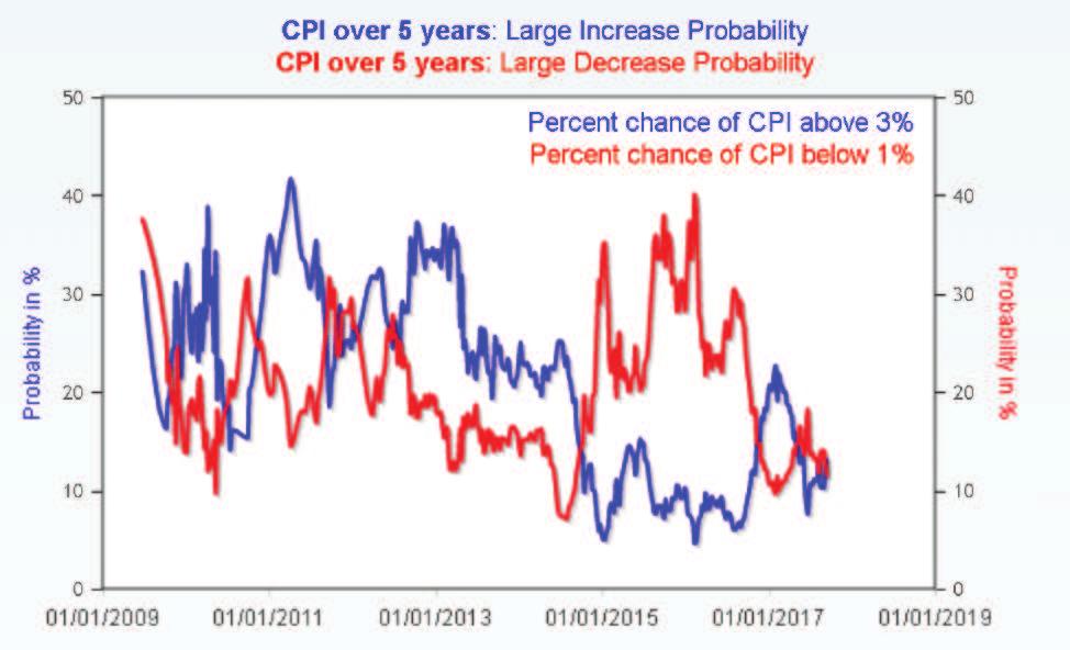 Downward revisions of long-run inflation expectations in the United States? Options-implied Inflation Probability Density Functions.