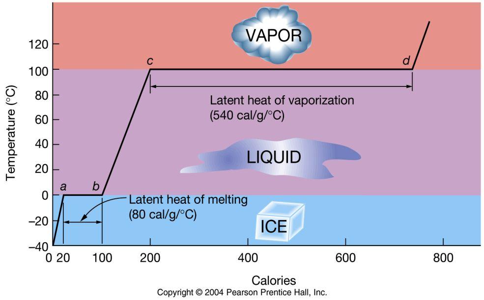 Changes of State ) ) At 20ºC (68ºF), latent heat of evaporation