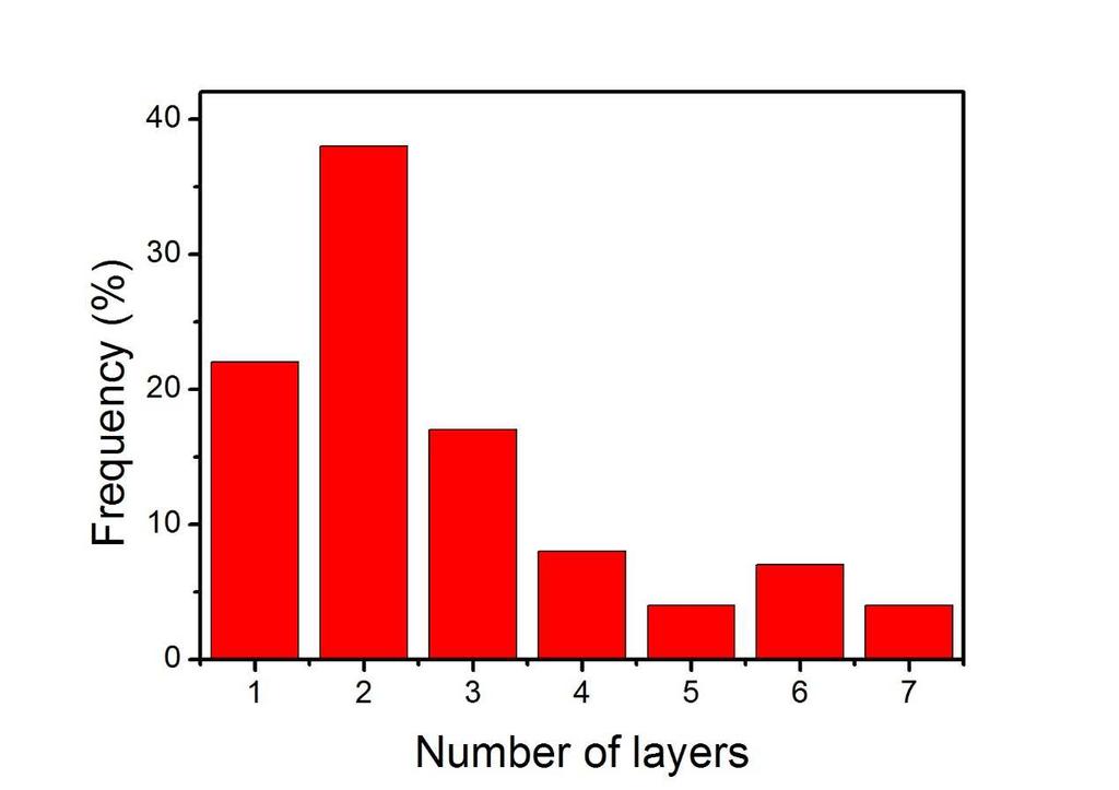 Figure S6. Thickness distribution of the MoS 2 nanosheets.