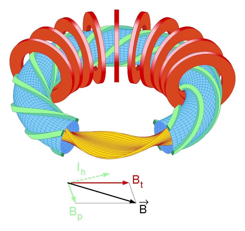 External coils TF coils Poloidal field induced by the
