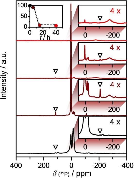 Supplementary Figure 3 31 P Nuclear magnetic resonance spectra of the fresh and used VPO samples recovered after equilibration under methane oxybromination conditions for a different time-on-stream.