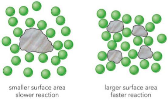 Effect of surface area on rate of reaction For small pieces of marble chip,