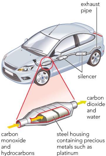 Catalytic converters Catalytic converters in cars have a high surface area to increase the rate of reaction of carbon monoxide