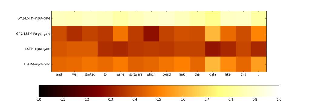 Figure 5: Visualization of gate values. from German English translation task. We show the value distribution of the gates trained using classic LSTM and G 2 -LSTM.