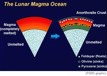6 of 6 Rocks from the lunar highlands are relatively low in FeO and high in aluminum, which occurs mostly in the mineral plagioclase feldspar.