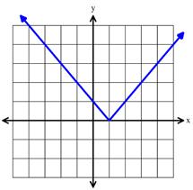 15) Which of the following equations best describes the graph shown?