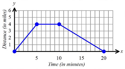 For #23 25: Andre drove his car to the store and back. The graph shows the distance he traveled, in miles, as a function of time, in minutes. Fixed the axes labels.