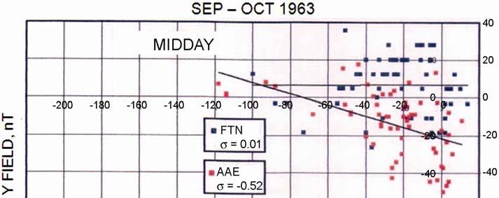Dst index at FTN and AAE for: (top) midday;