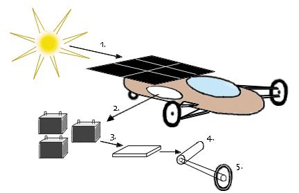 Solar cells: